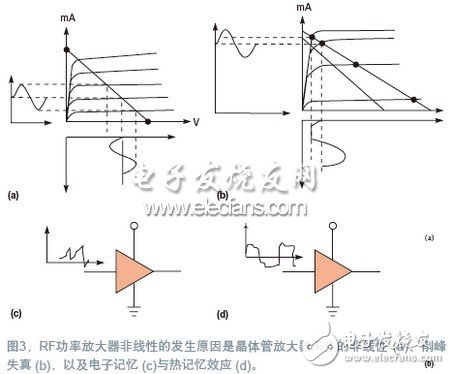  RF预失真修正信号