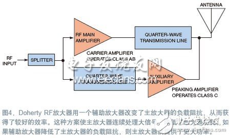  RF预失真修正信号