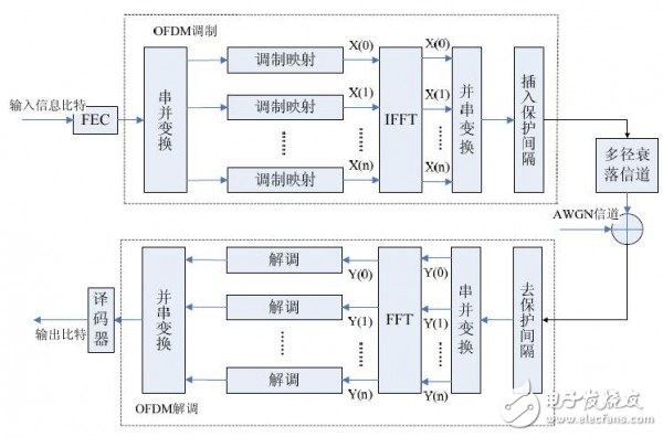 Wi-Fi产品中的OFDM技术