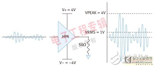 利用RF包络检波实现漏极调制系统