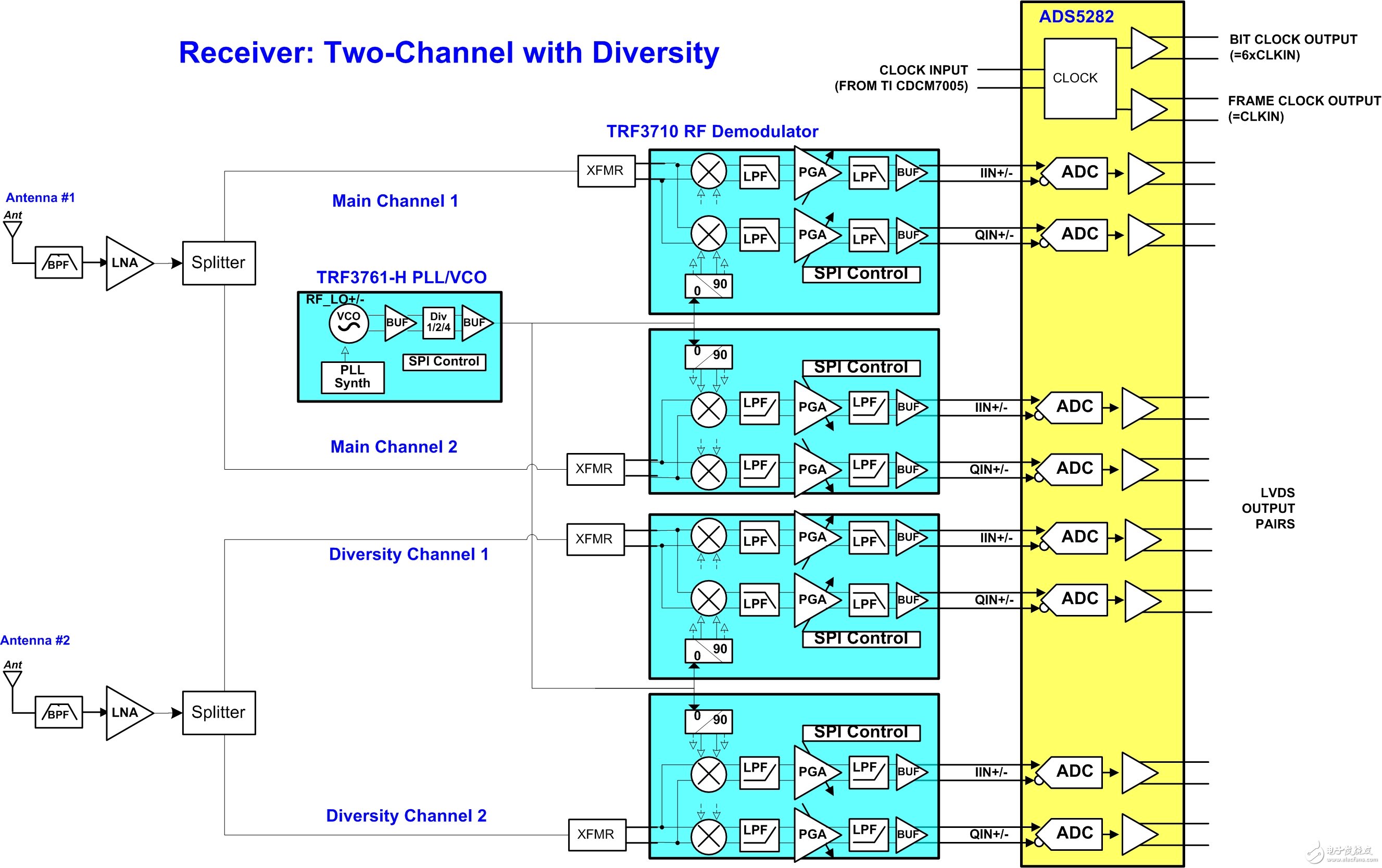 可调高效多通道高性能分集接收机