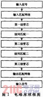高性能宽带低噪声放大器设计