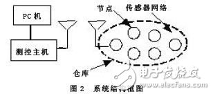 基于无线传感器网络的粮情检测系统设计方案