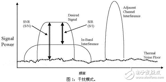  邻信道干扰的来源