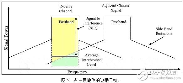  邻信道干扰的来源