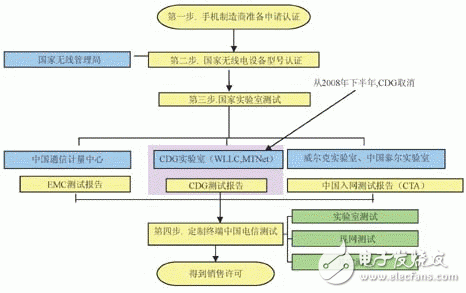  CDMA手机入网测试实验室测试要求及方法