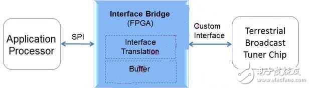 MIPI电池接口标准化 FPGA提升智能手机设计差异化