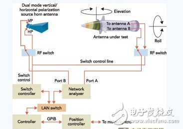 快速RF传输路径测试
