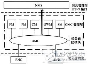  TD-SCDMA系统基于网元仿真的OMC功能测试