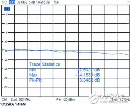 解读基于矢量网络分析仪ZVB的放大器测试分析