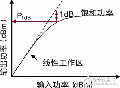 解读基于矢量网络分析仪ZVB的放大器测试分析