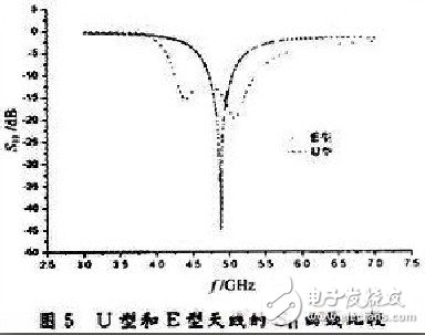  新型宽频带E型微带天线的设计与测试分析
