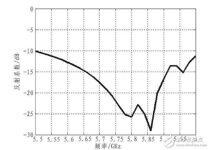 高增益波导缝隙定向天线设计及测试结果