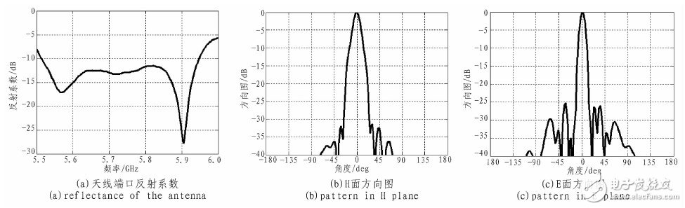 高增益波导缝隙定向天线设计及测试结果