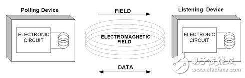 NFC射频测试在实现非接触资讯交换中扮要角