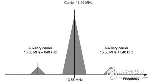 NFC射频测试在实现非接触资讯交换中扮要角