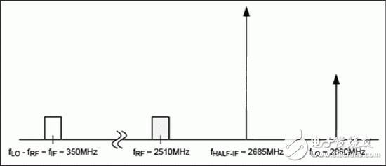 如何满足高性能基站(BTS)接收机对半中频杂散指标的要求