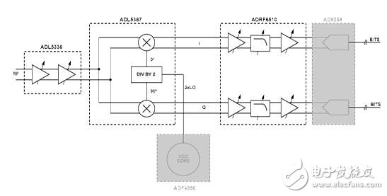基于IQ解调器的中频至基带接收机设计