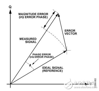 基于IQ解调器的中频至基带接收机设计