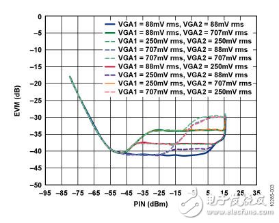 基于IQ解调器的中频至基带接收机设计