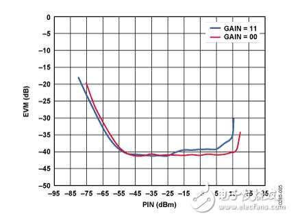 基于IQ解调器的中频至基带接收机设计
