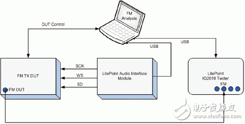 移动设备:彻底、快捷、成本低的FM测试方案