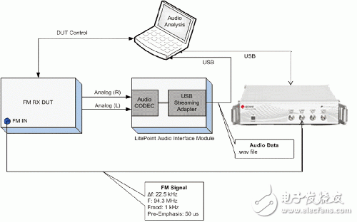 移动设备:彻底、快捷、成本低的FM测试方案