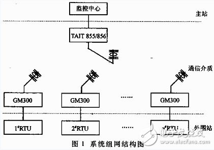 基于SCADA系统的智慧城市路灯无线通信方案