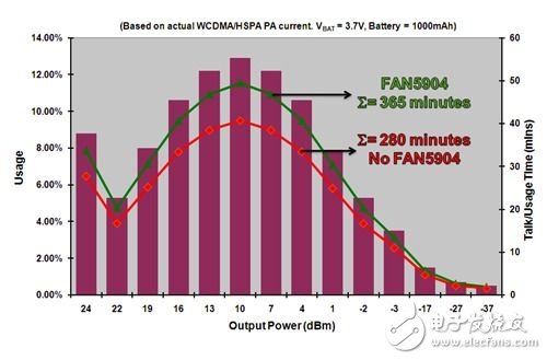  2G至3.5G蜂窝移动设备高效射频功率管理
