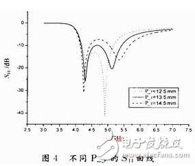 为解决窄频带问题：设计宽频带E型微带天线并进行分析