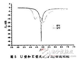 为解决窄频带问题：设计宽频带E型微带天线并进行分析