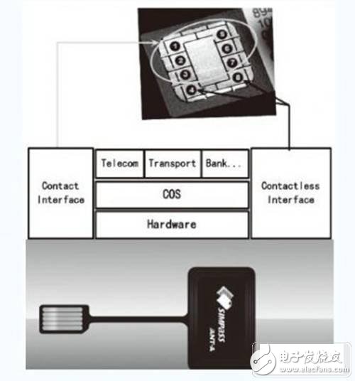 研究手机中RFID智能卡的设计方案、应用现状、存在的问题以及发展趋势