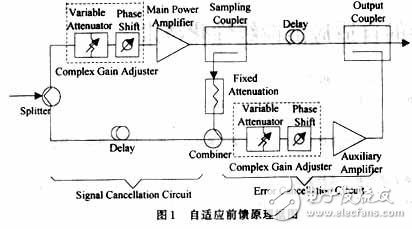 RF功率放大器的自适应前馈线性化技术