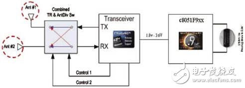 高性能Sub-GHz无线芯片及应用方案介绍