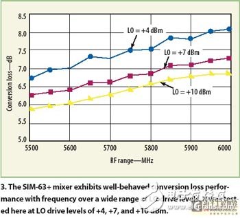 针对ISM应用的混频器充分发挥LTCC技术的优势