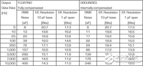 PCAP01 – 革新电容数字转换器单芯片方案