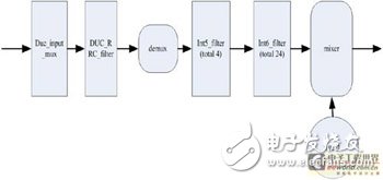 多天线多载波的数字上下变频的FPGA实现