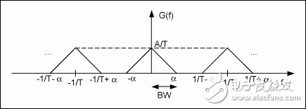 有限带宽信号采样和混叠的数学分析
