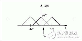 有限带宽信号采样和混叠的数学分析