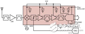 基站接收器集成化的进展