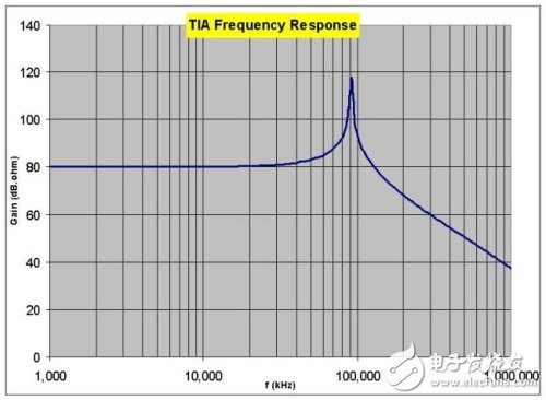 利用Pspice模型分析放大器环路的稳定性