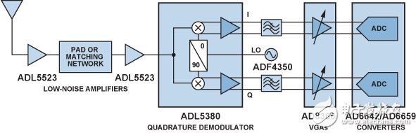 借助差分接口优化射频收发器设计性能