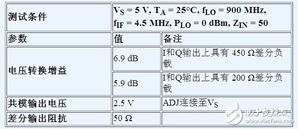 借助差分接口优化射频收发器设计性能