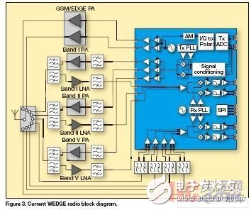 简化多模多频带3G手机的RF前端设计