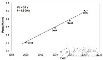 高压LDMOS用于军事和航空航天领域的高可靠性RF技术