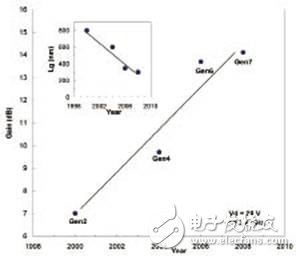 高压LDMOS用于军事和航空航天领域的高可靠性RF技术