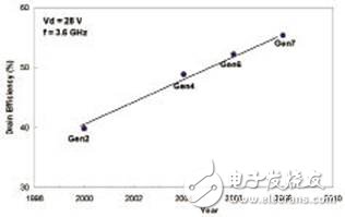 高压LDMOS用于军事和航空航天领域的高可靠性RF技术