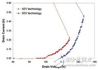 高压LDMOS用于军事和航空航天领域的高可靠性RF技术