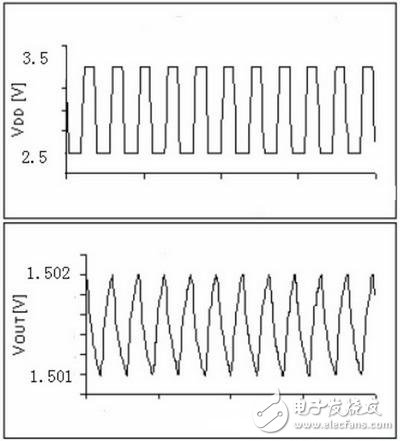 RF电路中LDO电源抑制比和噪声的选择