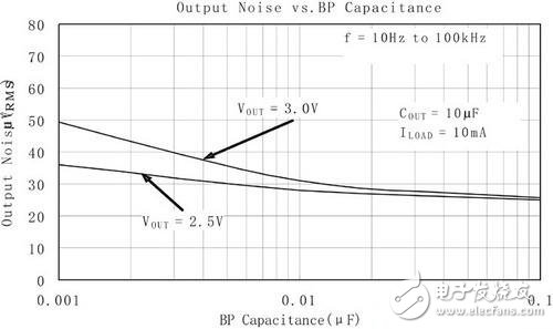 图3基准旁路电容对输出噪声值的影响